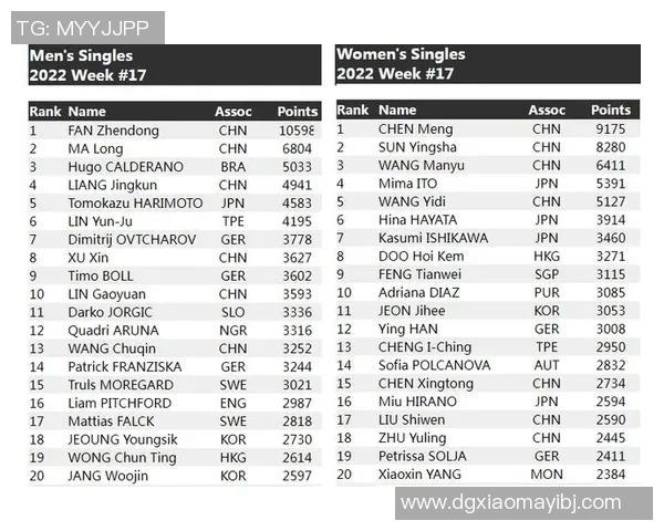 重庆乒乓球队荣登全国力量排行榜第二名展现强劲实力 重庆乒乓球队荣登全国力量排行榜第二名展现强劲实力